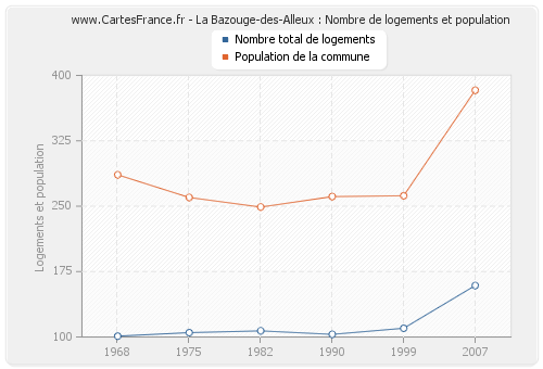 La Bazouge-des-Alleux : Nombre de logements et population